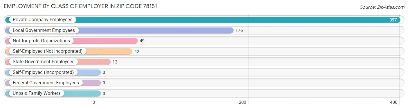 Employment by Class of Employer in Zip Code 78151