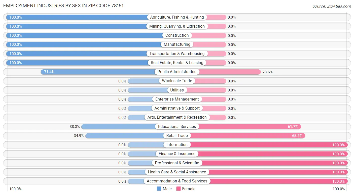 Employment Industries by Sex in Zip Code 78151