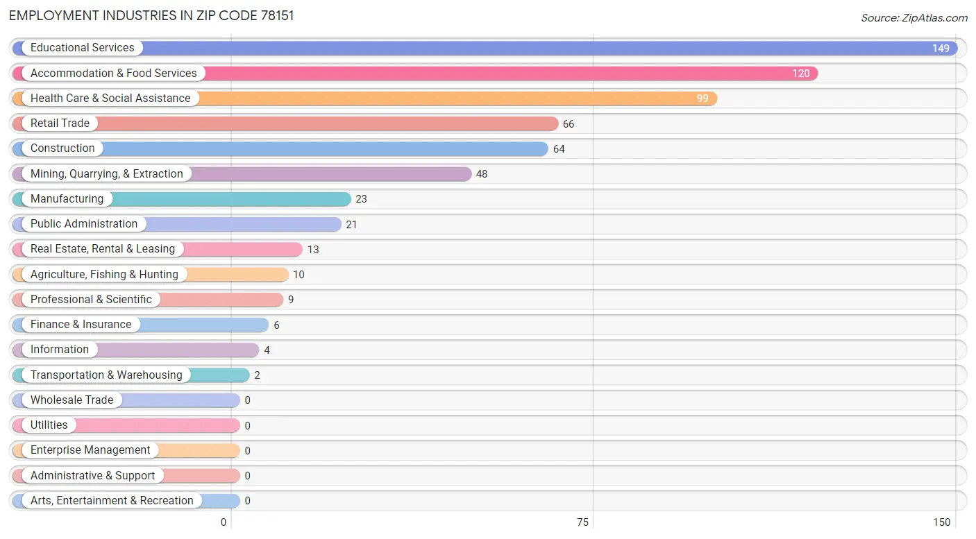 Employment Industries in Zip Code 78151