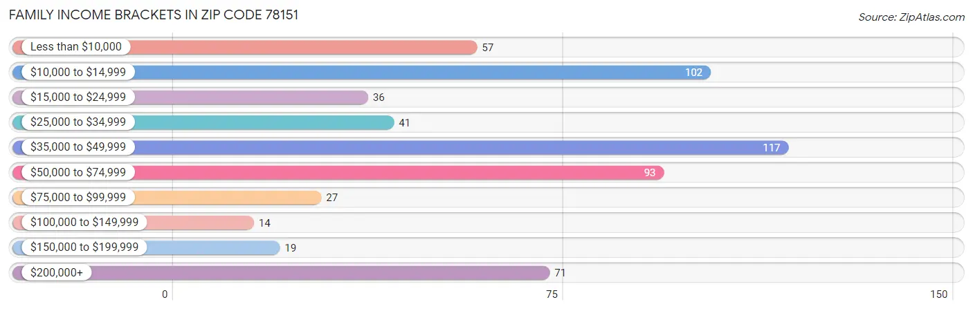 Family Income Brackets in Zip Code 78151