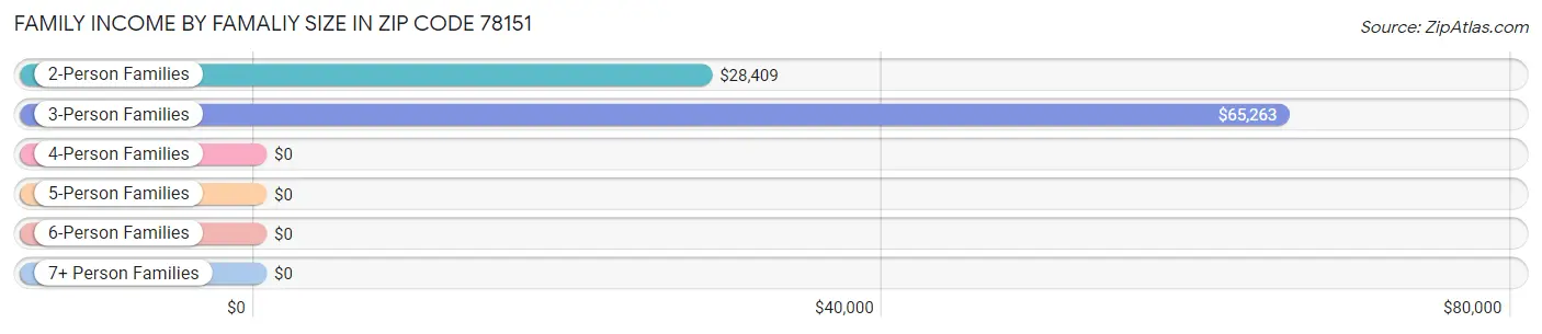 Family Income by Famaliy Size in Zip Code 78151