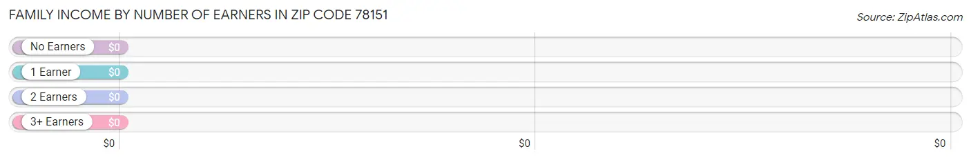 Family Income by Number of Earners in Zip Code 78151