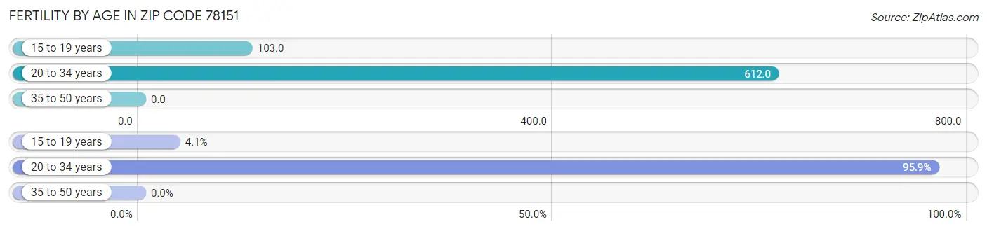 Female Fertility by Age in Zip Code 78151