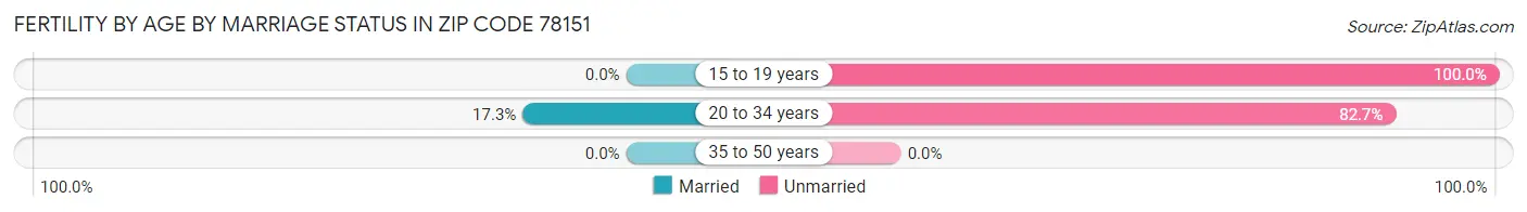 Female Fertility by Age by Marriage Status in Zip Code 78151