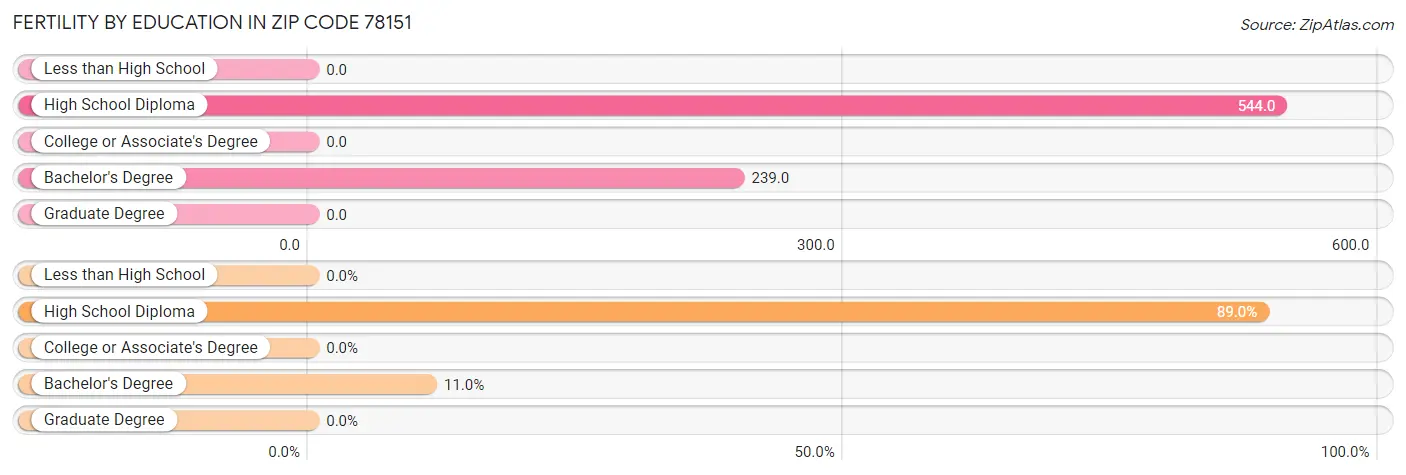 Female Fertility by Education Attainment in Zip Code 78151