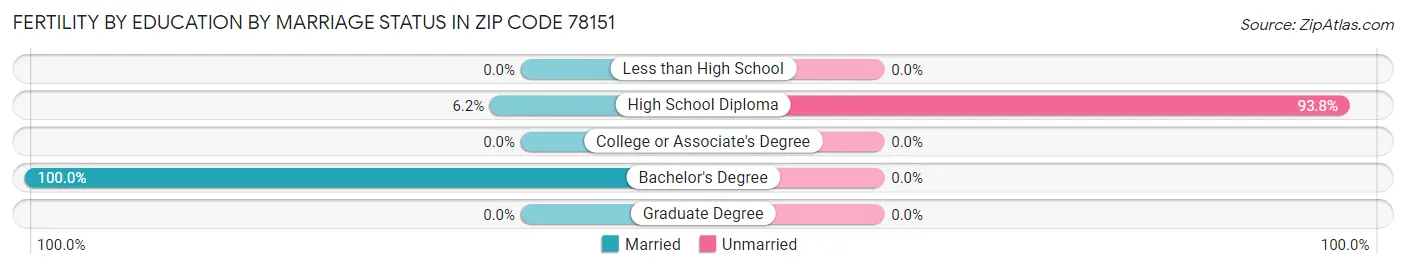 Female Fertility by Education by Marriage Status in Zip Code 78151