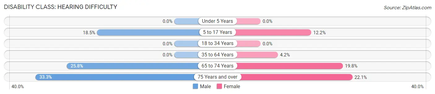 Disability in Zip Code 78151: <span>Hearing Difficulty</span>