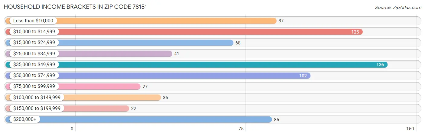 Household Income Brackets in Zip Code 78151