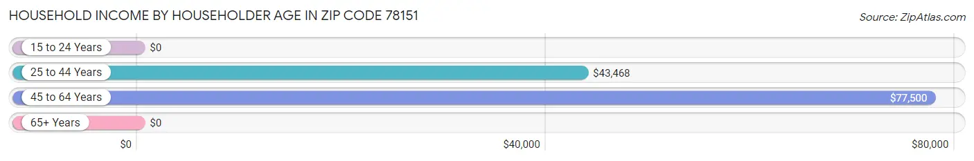 Household Income by Householder Age in Zip Code 78151