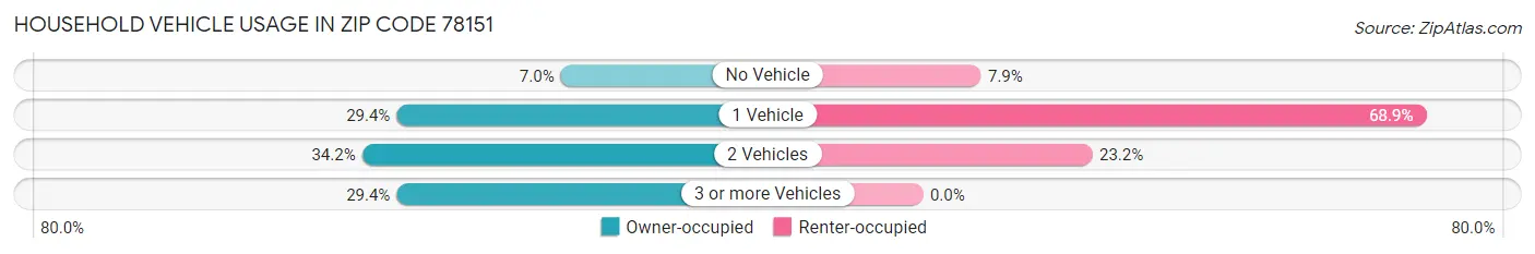 Household Vehicle Usage in Zip Code 78151