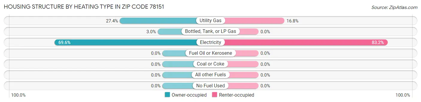 Housing Structure by Heating Type in Zip Code 78151