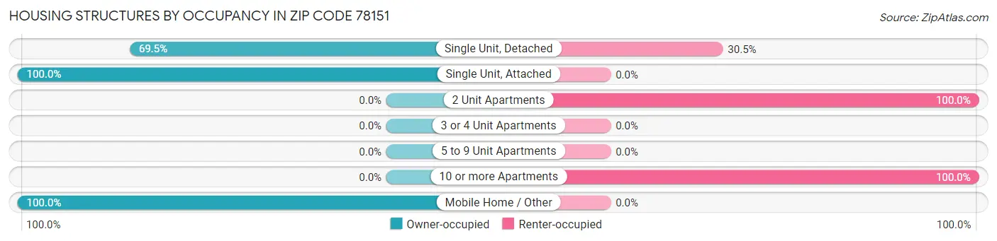 Housing Structures by Occupancy in Zip Code 78151