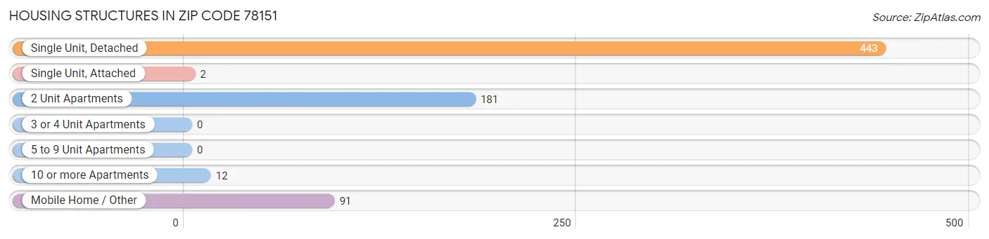 Housing Structures in Zip Code 78151