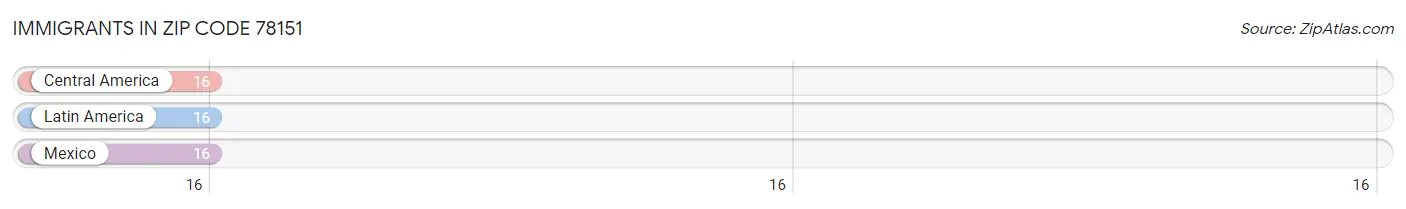 Immigrants in Zip Code 78151