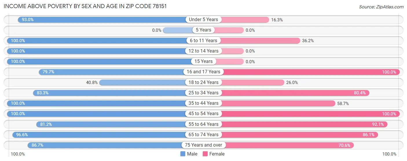 Income Above Poverty by Sex and Age in Zip Code 78151