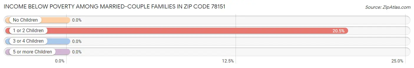 Income Below Poverty Among Married-Couple Families in Zip Code 78151