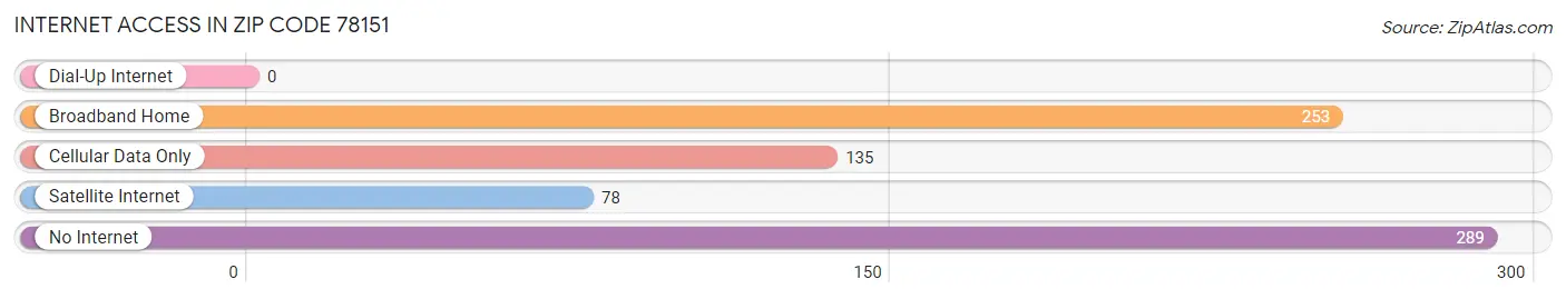 Internet Access in Zip Code 78151