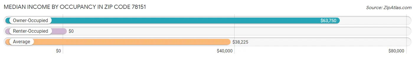 Median Income by Occupancy in Zip Code 78151