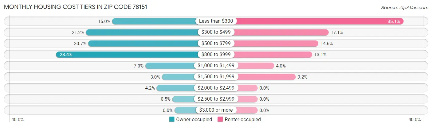 Monthly Housing Cost Tiers in Zip Code 78151