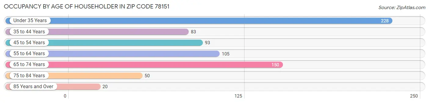 Occupancy by Age of Householder in Zip Code 78151