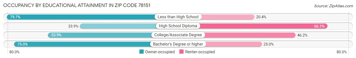 Occupancy by Educational Attainment in Zip Code 78151