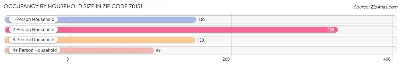 Occupancy by Household Size in Zip Code 78151