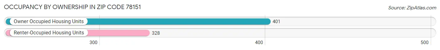 Occupancy by Ownership in Zip Code 78151