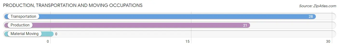 Production, Transportation and Moving Occupations in Zip Code 78151