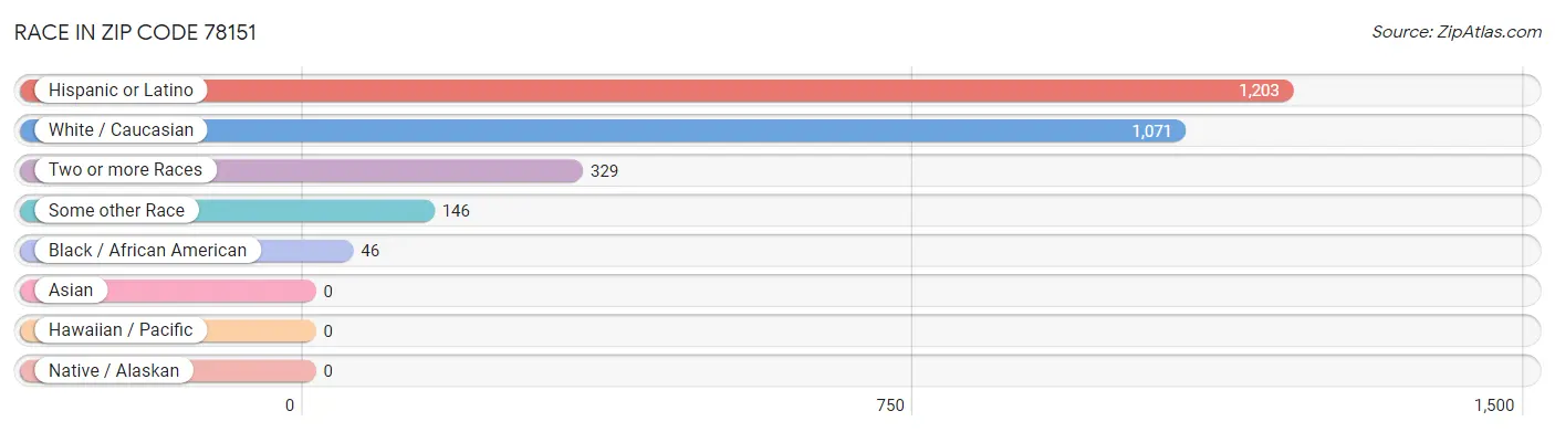 Race in Zip Code 78151