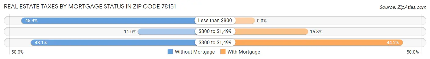 Real Estate Taxes by Mortgage Status in Zip Code 78151