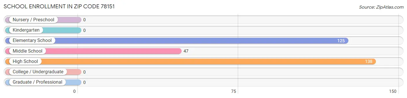 School Enrollment in Zip Code 78151