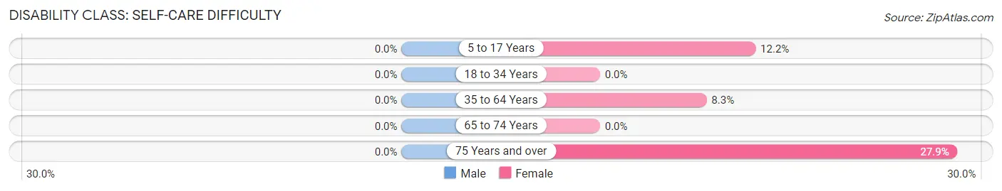 Disability in Zip Code 78151: <span>Self-Care Difficulty</span>