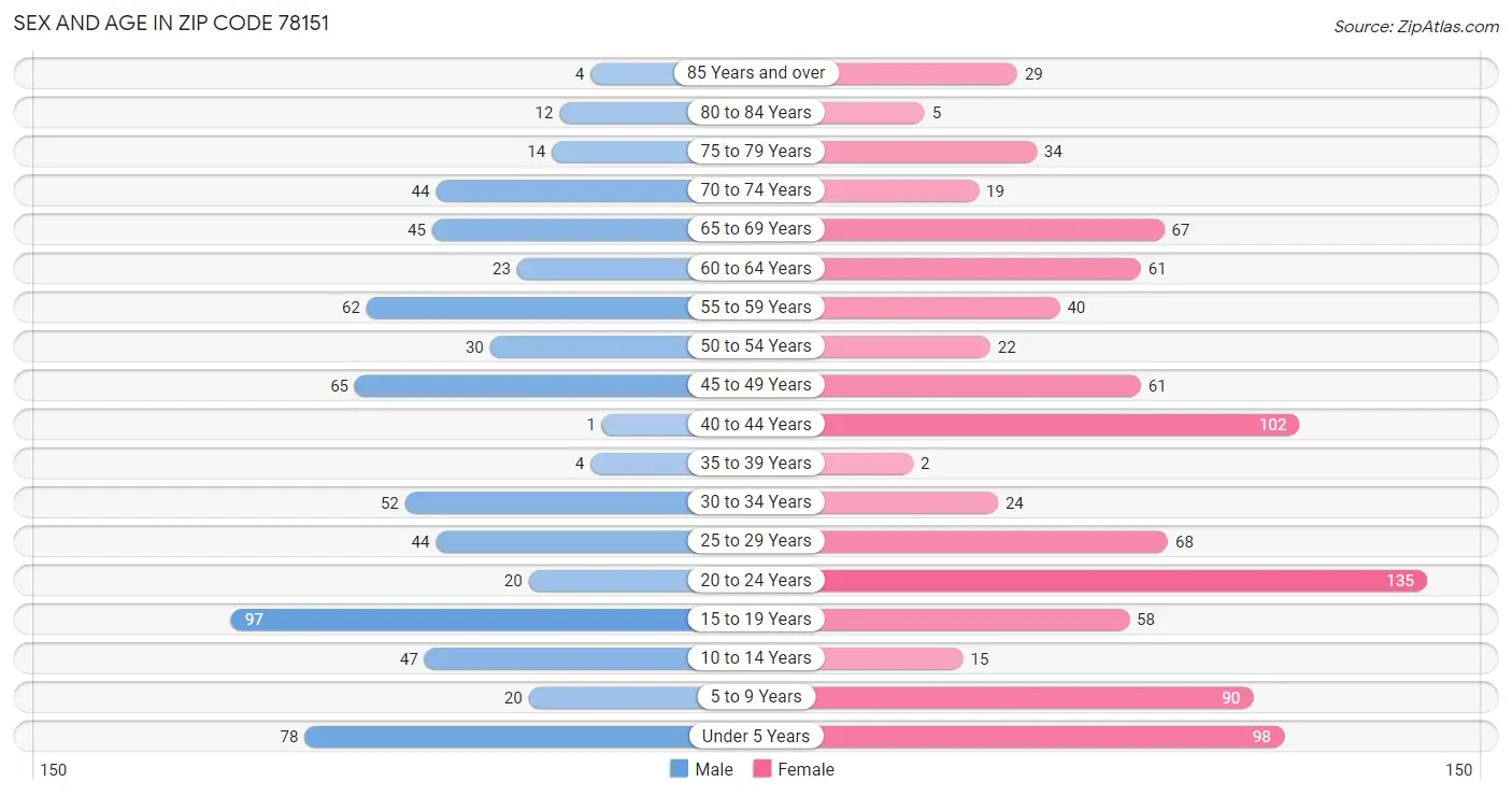 Sex and Age in Zip Code 78151