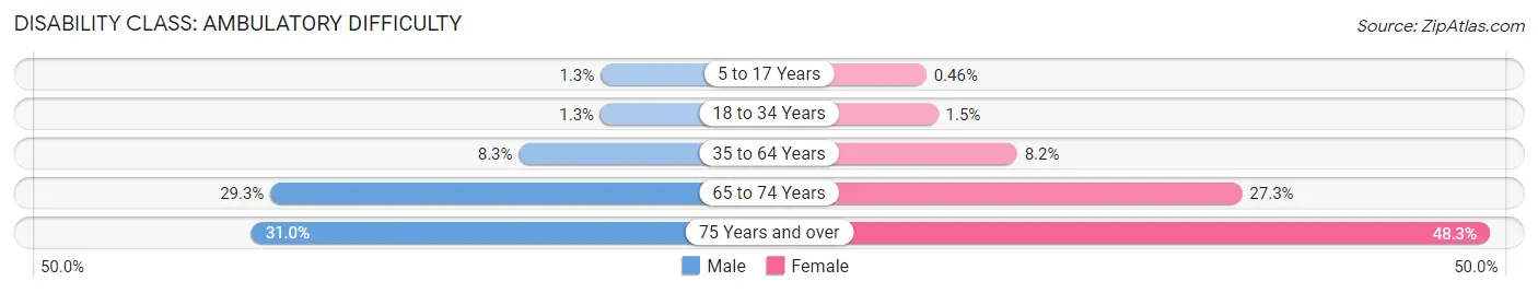 Disability in Zip Code 78415: <span>Ambulatory Difficulty</span>