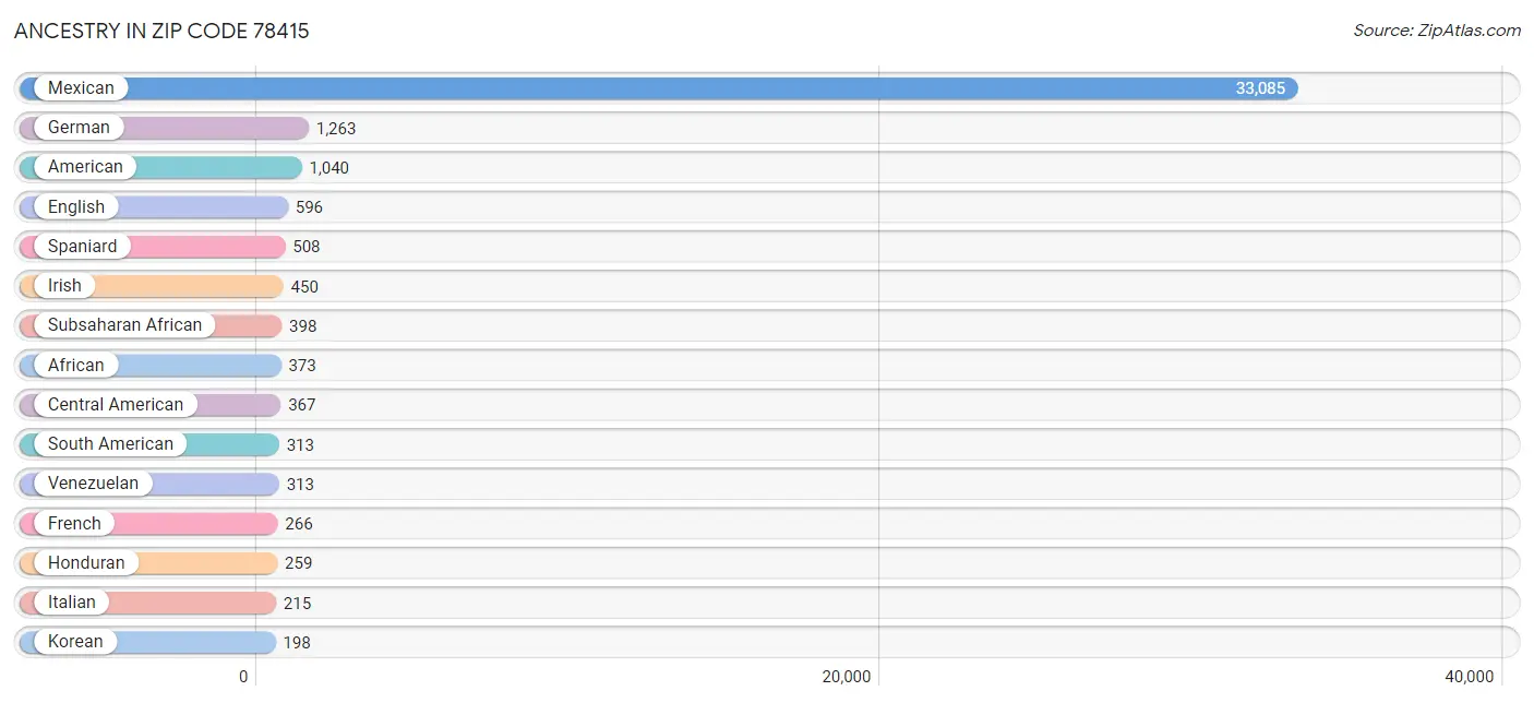 Ancestry in Zip Code 78415