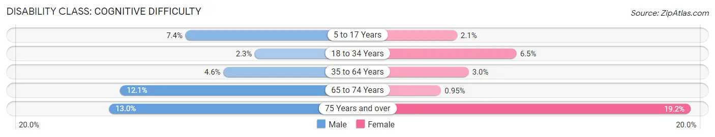 Disability in Zip Code 78415: <span>Cognitive Difficulty</span>