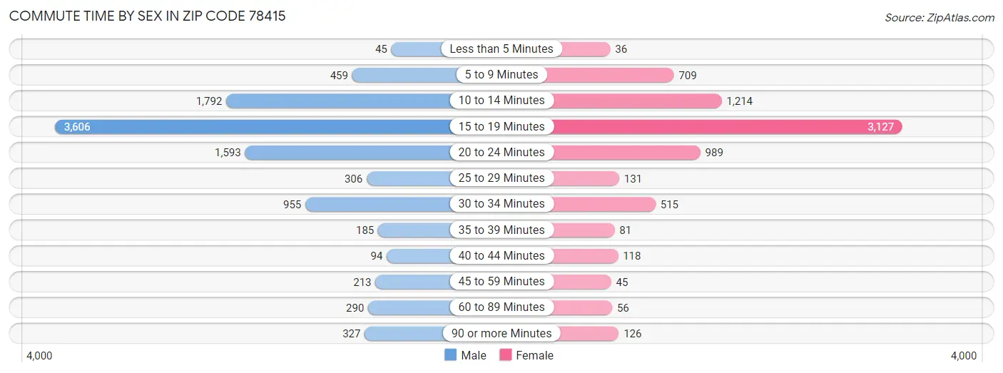 Commute Time by Sex in Zip Code 78415