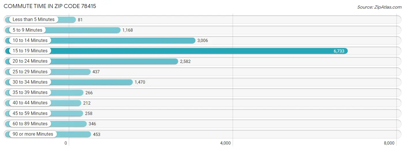 Commute Time in Zip Code 78415