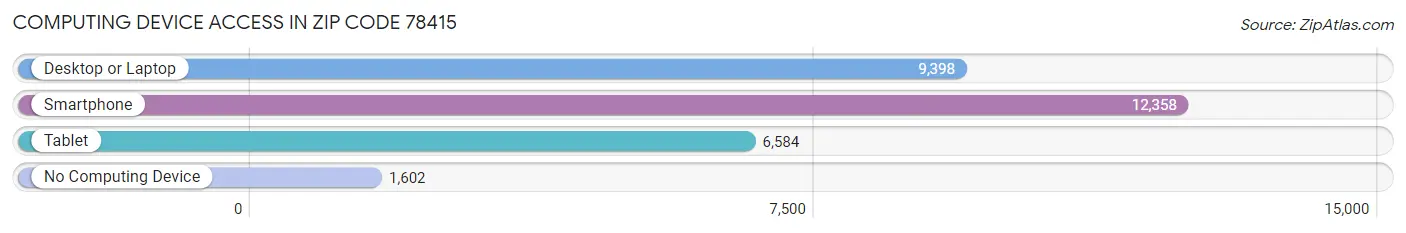 Computing Device Access in Zip Code 78415