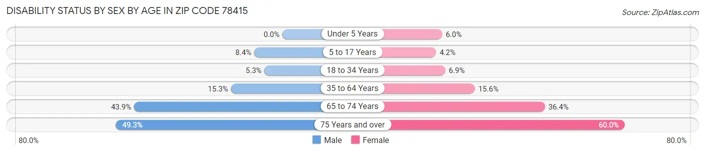 Disability Status by Sex by Age in Zip Code 78415