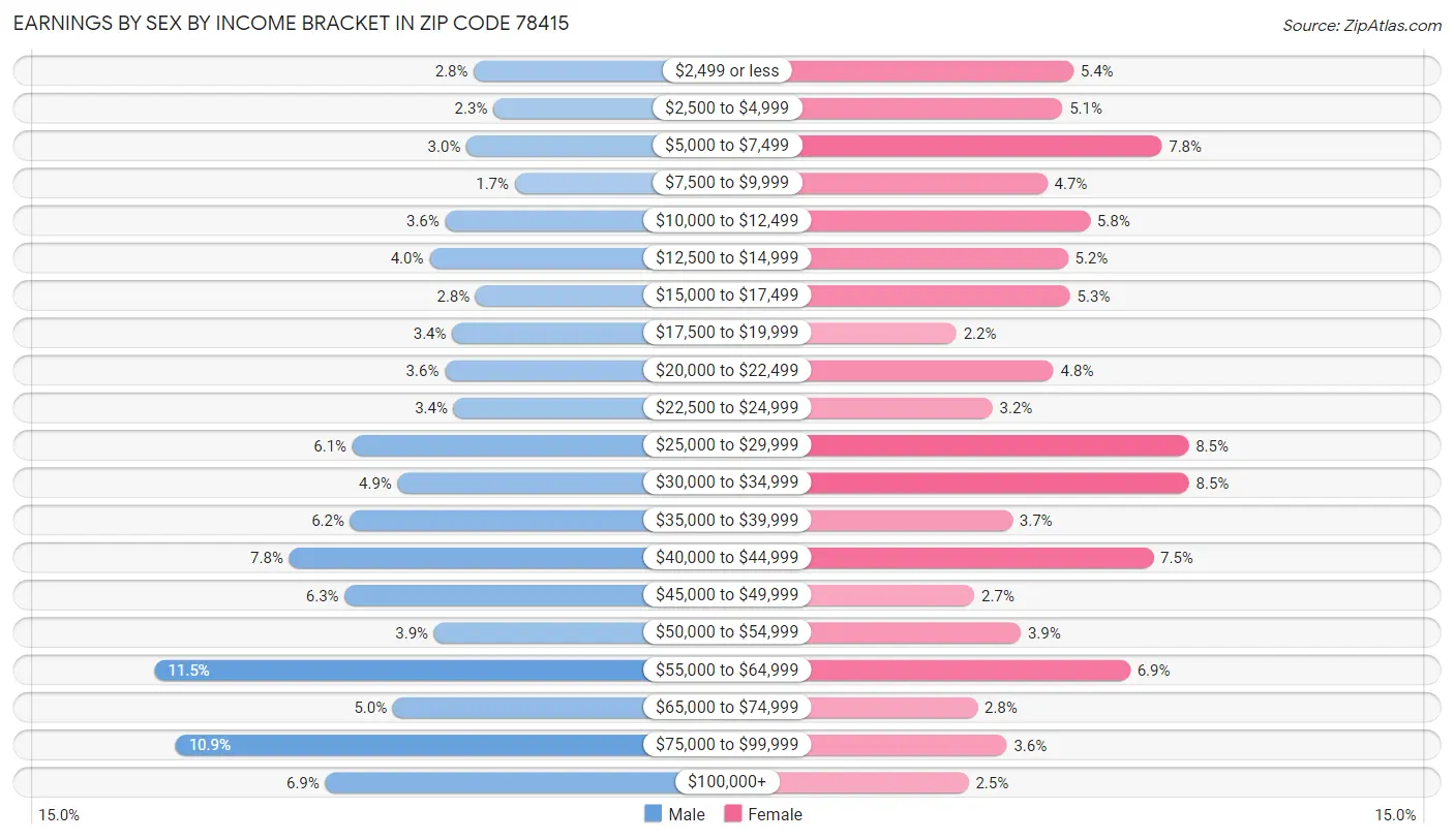 Earnings by Sex by Income Bracket in Zip Code 78415