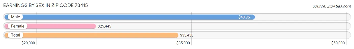 Earnings by Sex in Zip Code 78415