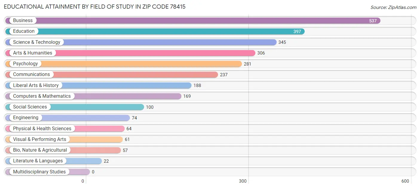 Educational Attainment by Field of Study in Zip Code 78415