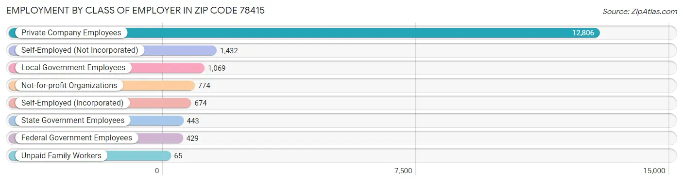 Employment by Class of Employer in Zip Code 78415