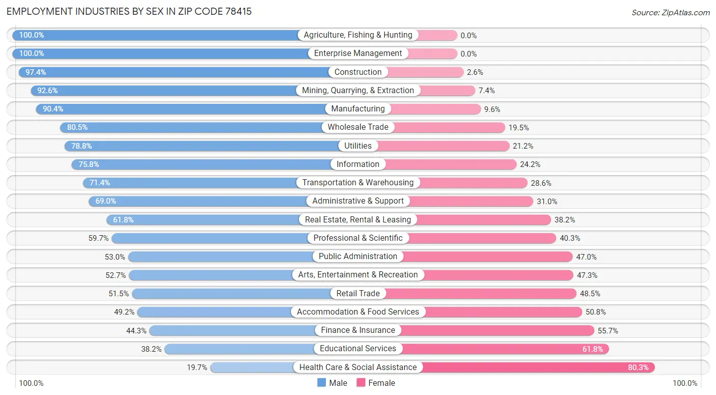 Employment Industries by Sex in Zip Code 78415