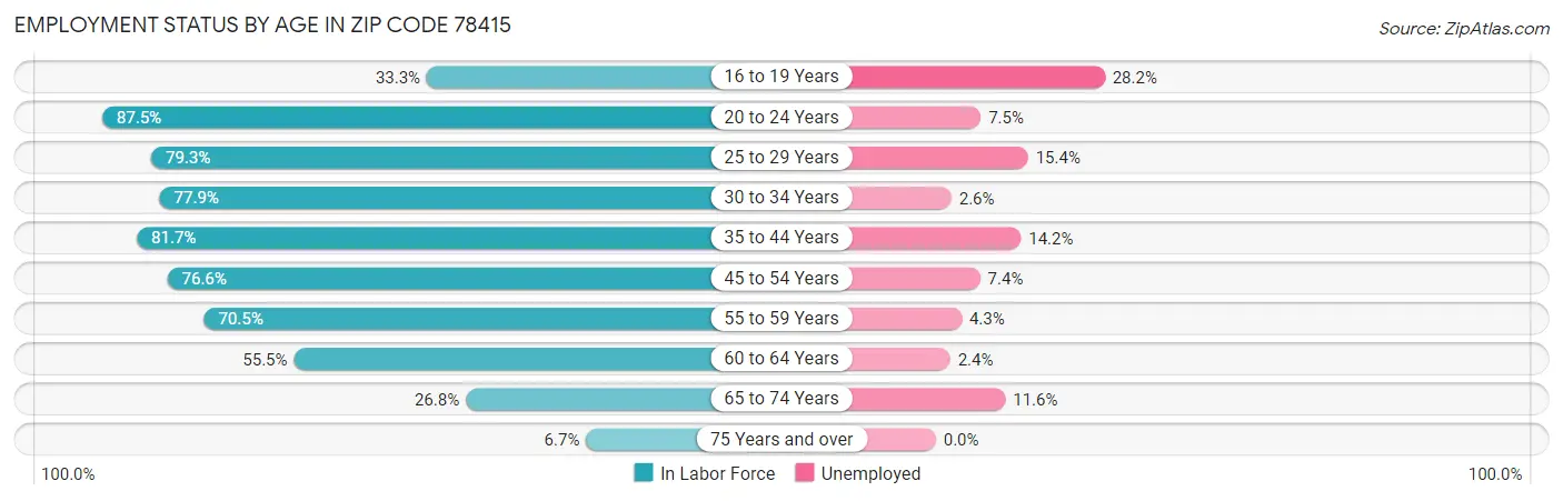 Employment Status by Age in Zip Code 78415