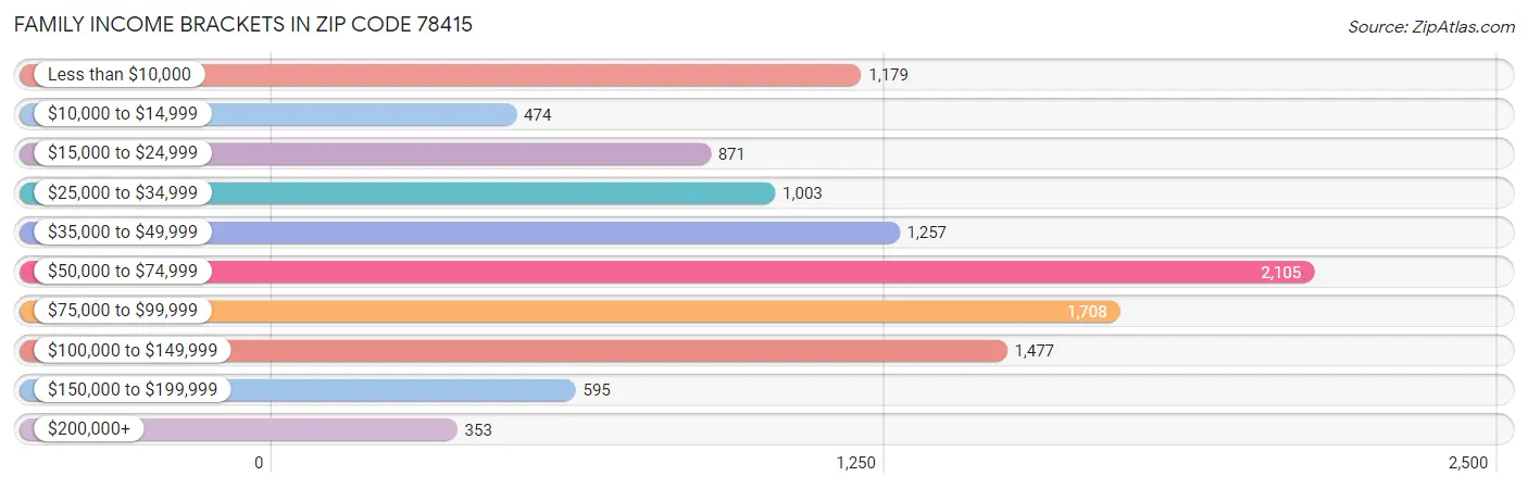 Family Income Brackets in Zip Code 78415