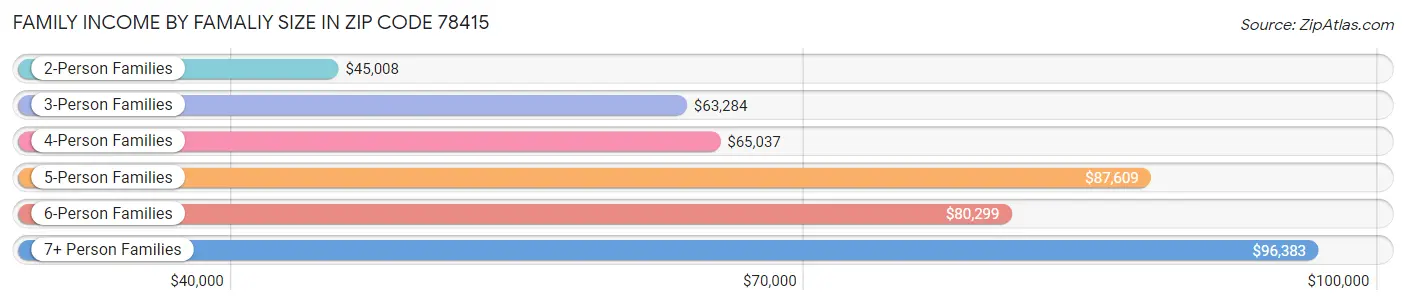 Family Income by Famaliy Size in Zip Code 78415