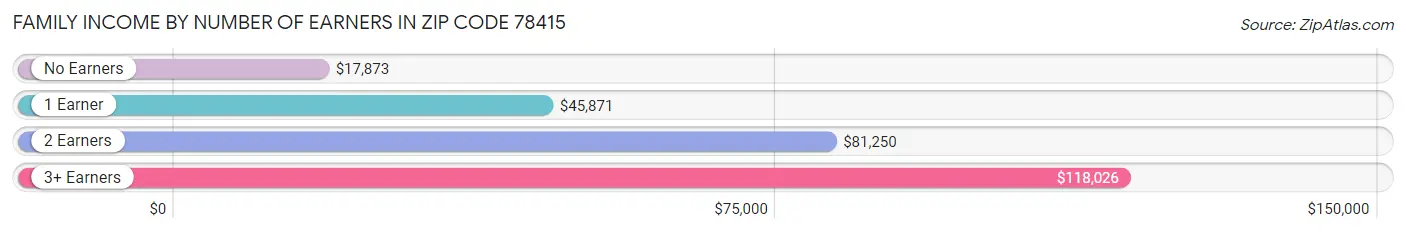 Family Income by Number of Earners in Zip Code 78415