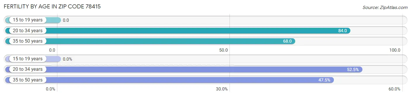 Female Fertility by Age in Zip Code 78415